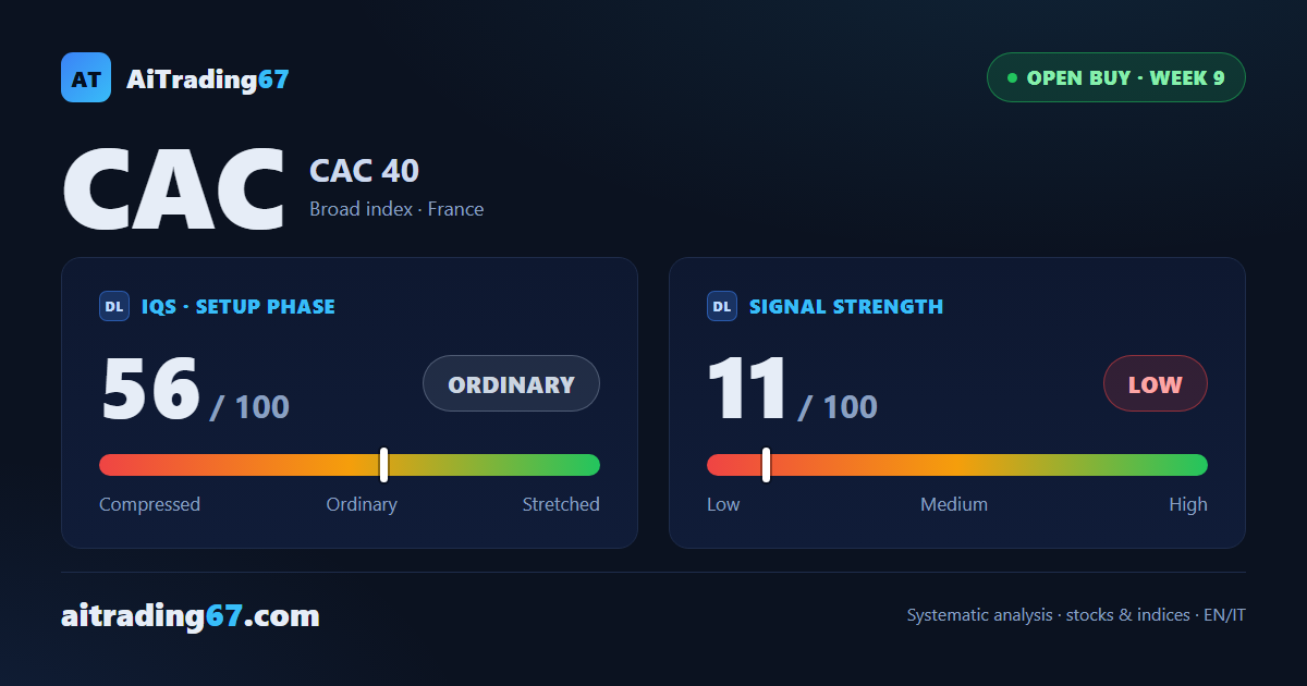 CAC 40: bullish signal in its 9th week, but momentum fades just below the highs