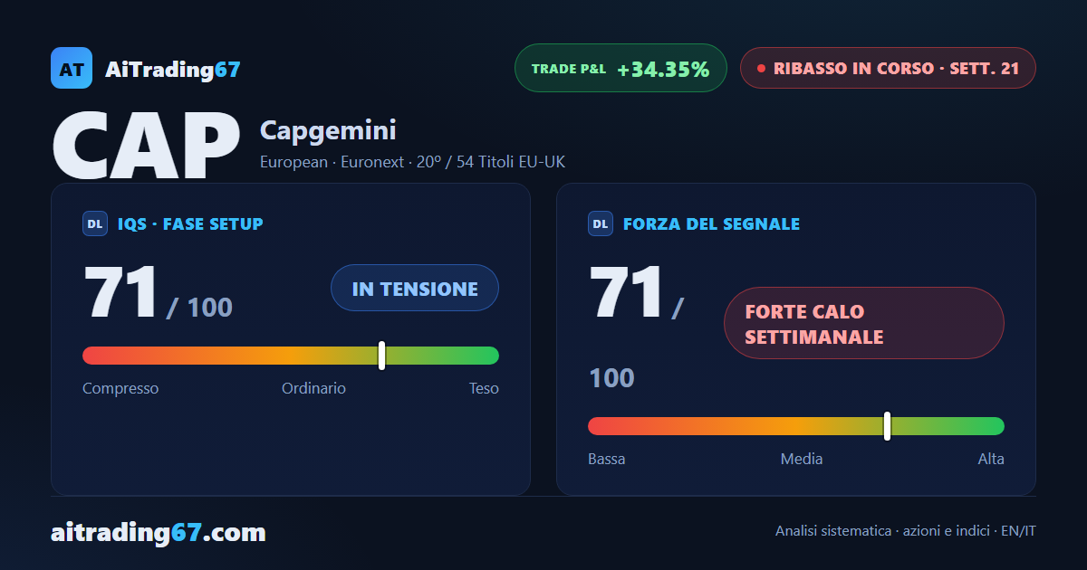 Capgemini: il calo accelera dopo settimane di stasi — venditori al 76%