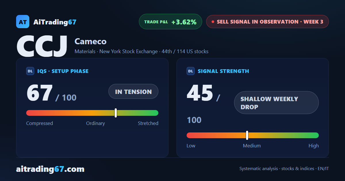 Cameco: bullish confirmation week, yet distribution persists