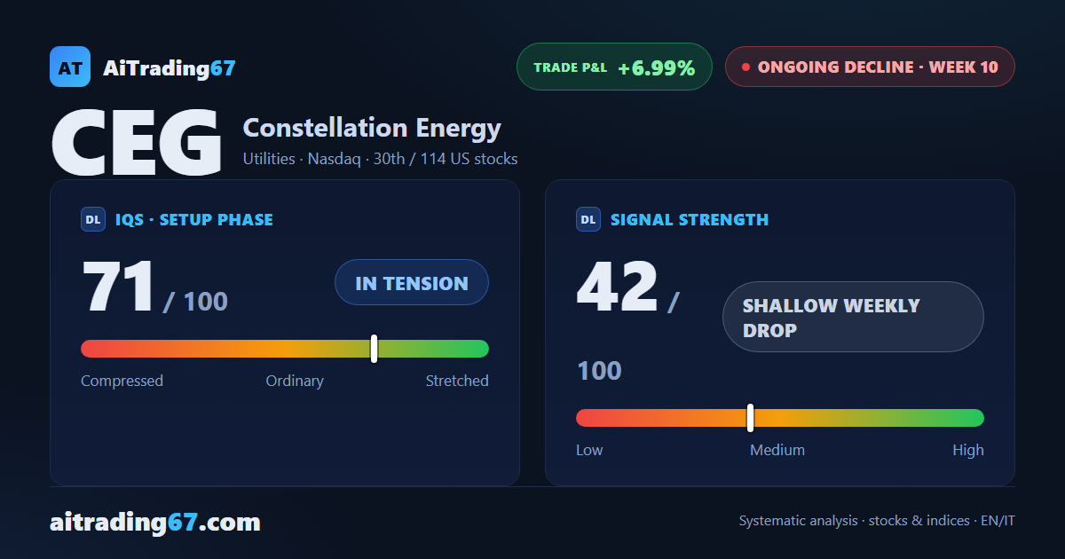 Constellation Energy: weekly bounce, but the decline is not over