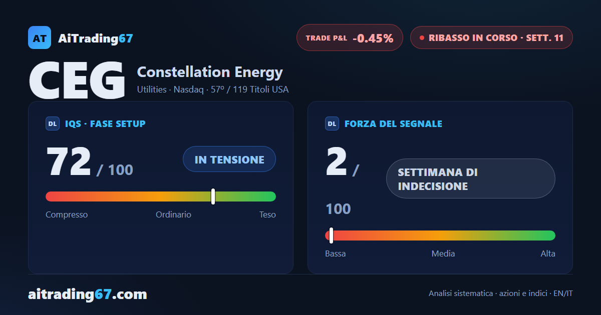 Constellation Energy: rimbalzo tecnico mette alla prova il ribasso