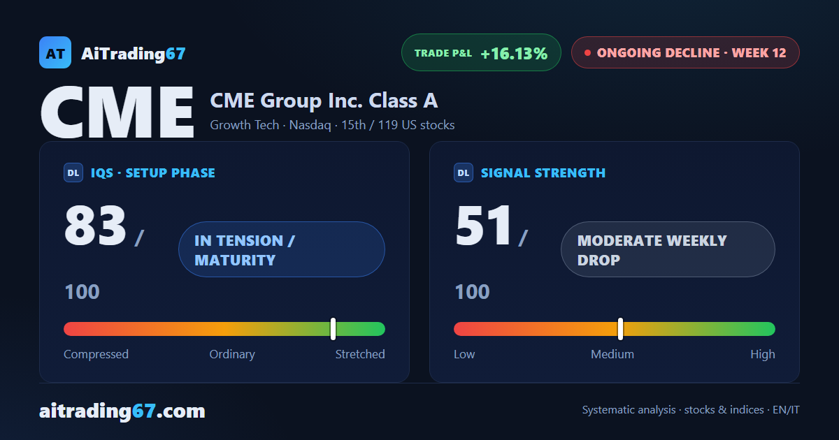 CME Group at week 12: the decline holds, but signals are growing mixed