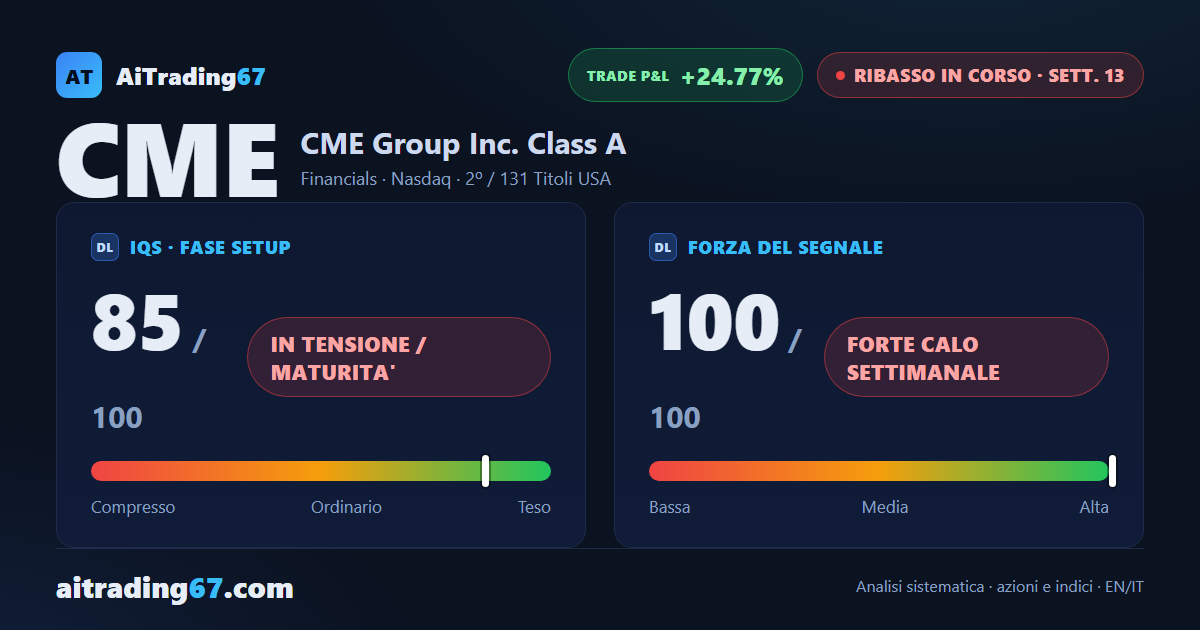 CME Group in caduta libera: doppio minimo nell'area 243 ma il quadro resta ribassista