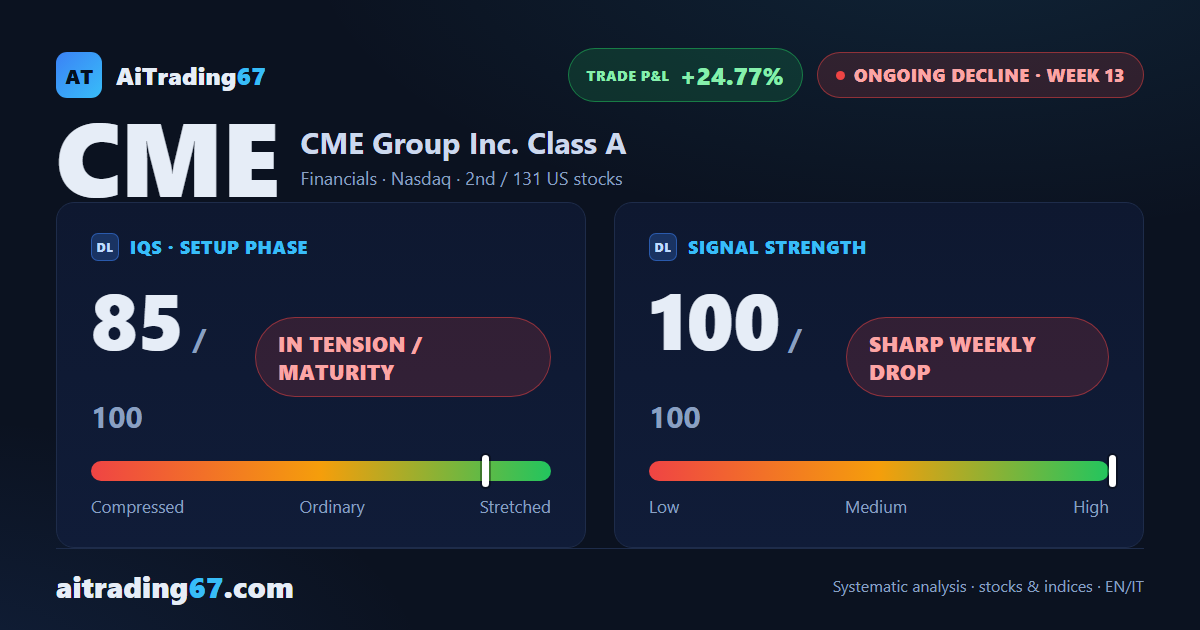 CME Group in freefall: double bottom near 243 but the picture stays bearish