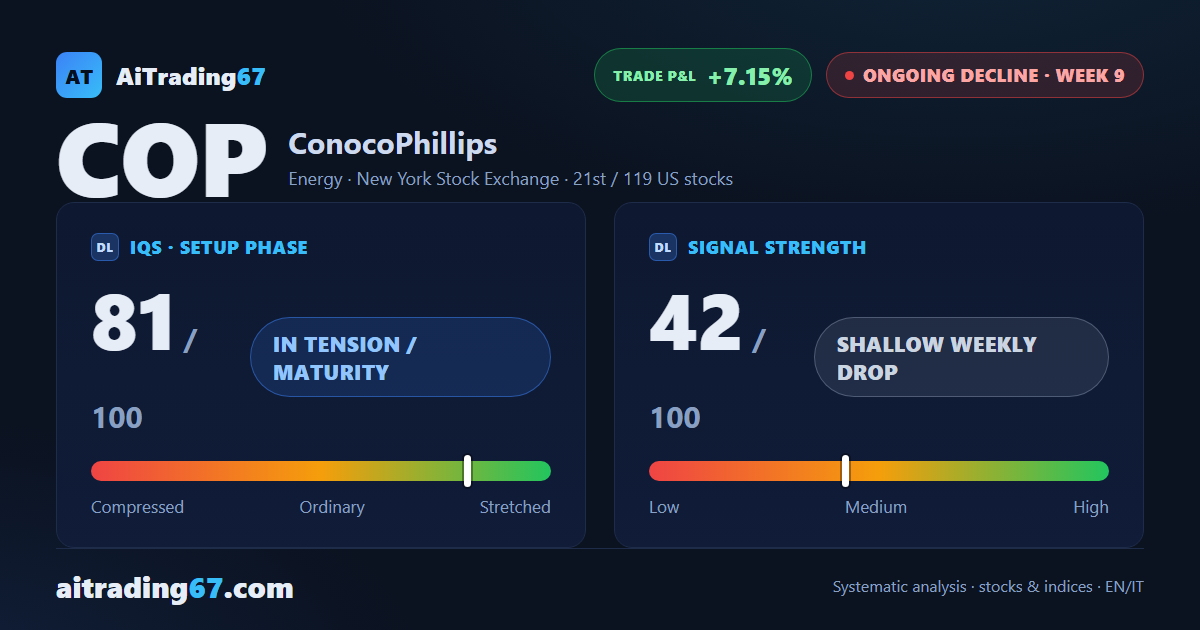 ConocoPhillips: the decline intensifies at week 9