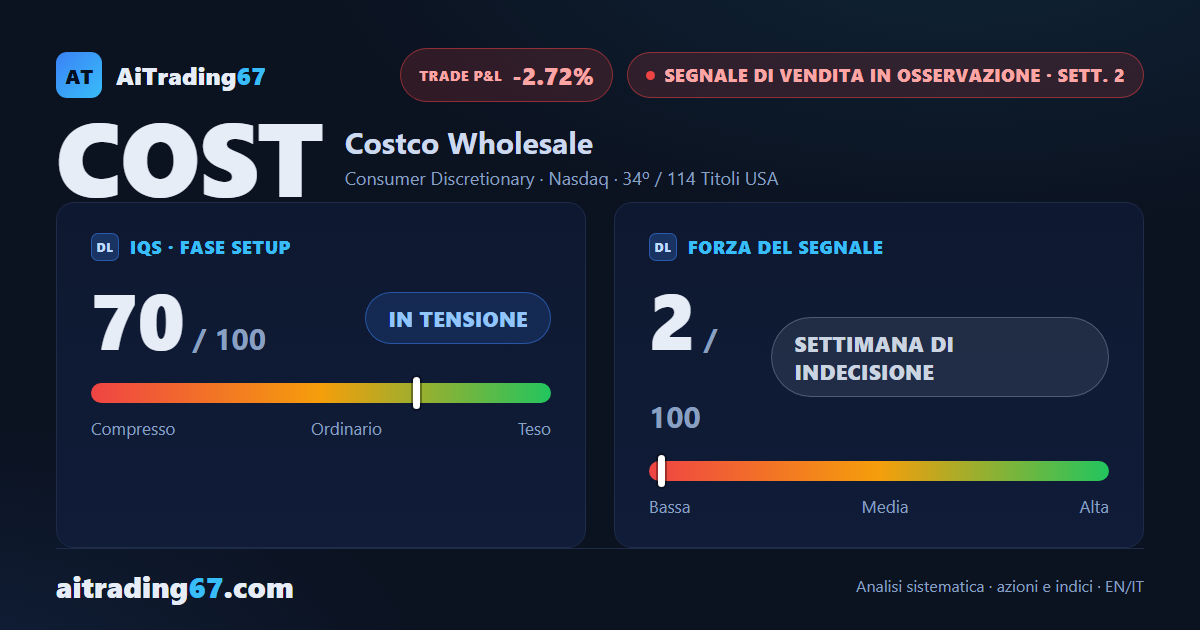 Costco: segnale ribassista in corso, ma il doppio minimo giornaliero frena la discesa