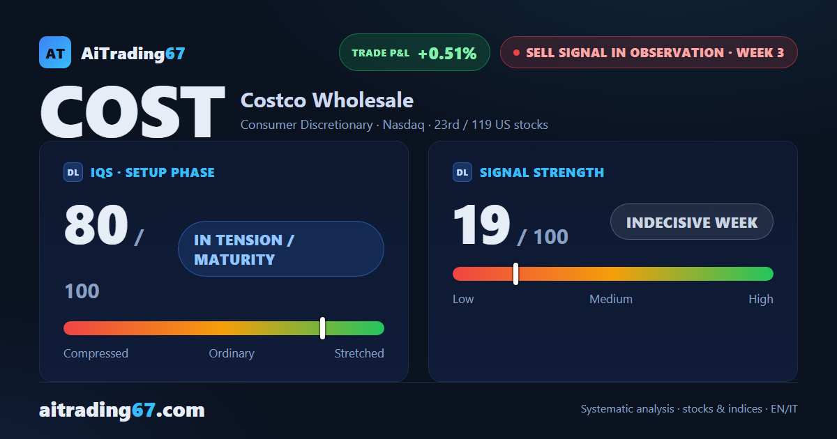 Costco on watch: three weeks sideways under a wall of resistance