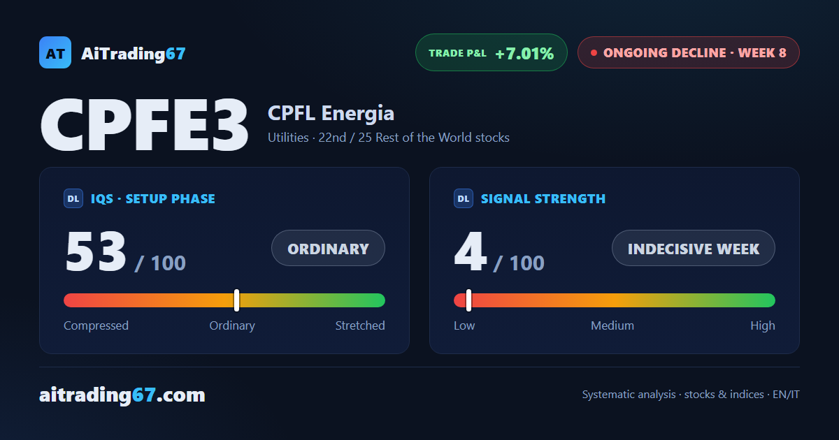CPFL Energia: technical rebound, decline still running
