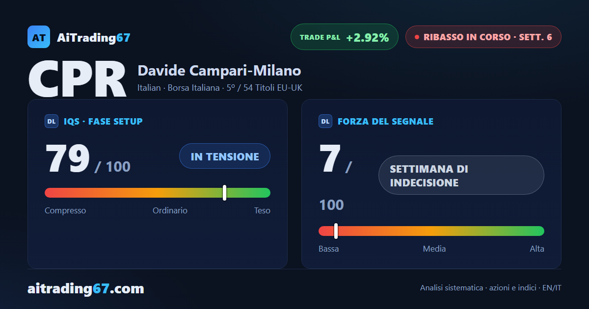 Campari alla 6ª settimana di ribasso: il doppio minimo rallenta la discesa ma non la ferma