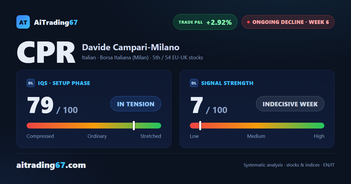 Campari at week 6 of decline: double bottom slows the slide but doesn't stop it