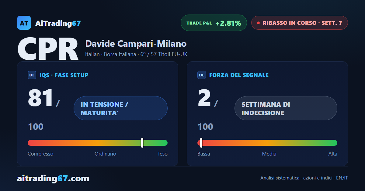 Campari: segnale di vendita in corso ma non confermato, doppio minimo sul daily