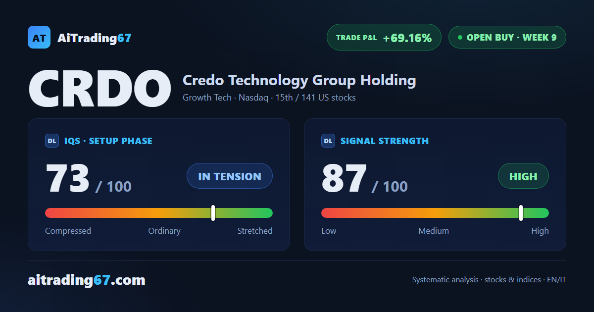 Credo Technology Group: a textbook trade, now at the decisive window