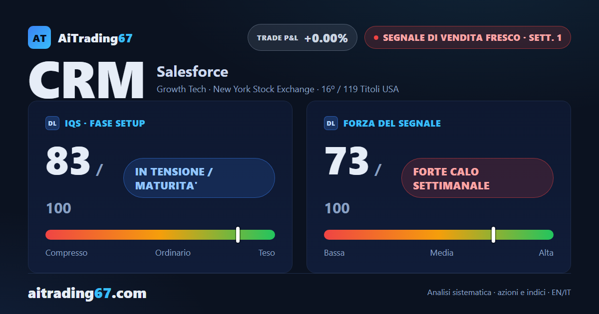 Salesforce: segnale di vendita alla prima settimana, ma il contesto frena l'apertura