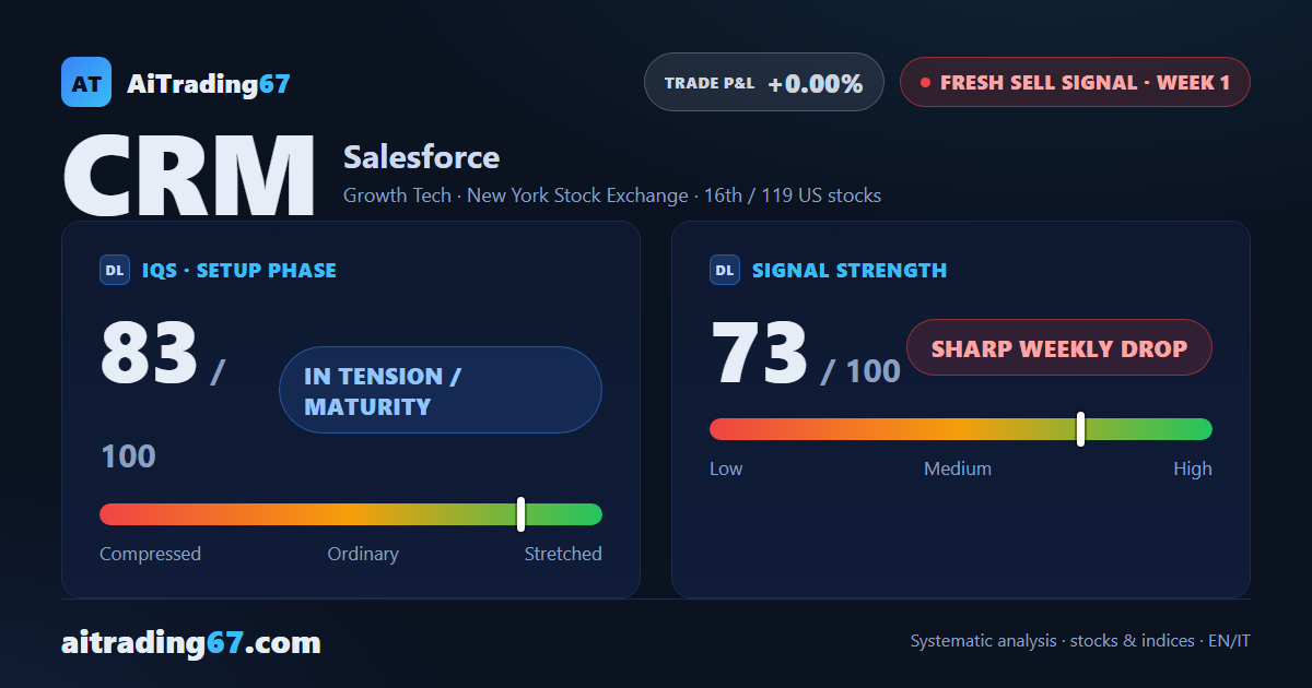 Salesforce: fresh sell signal in week one, but the context calls for caution