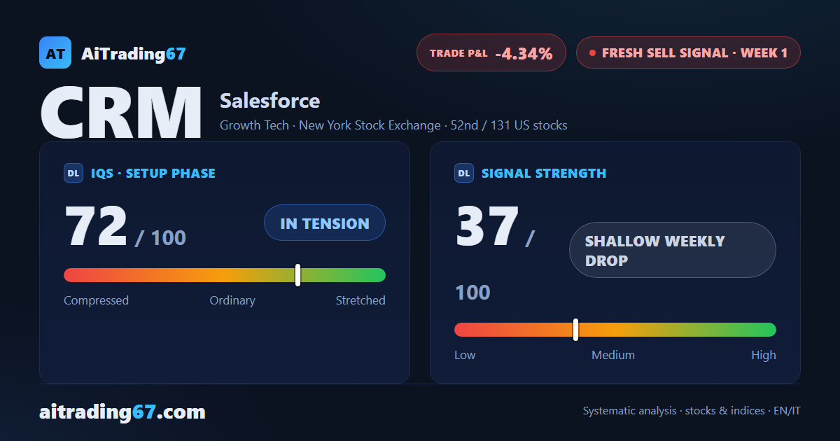 Salesforce: fresh sell signal on a high-risk setup