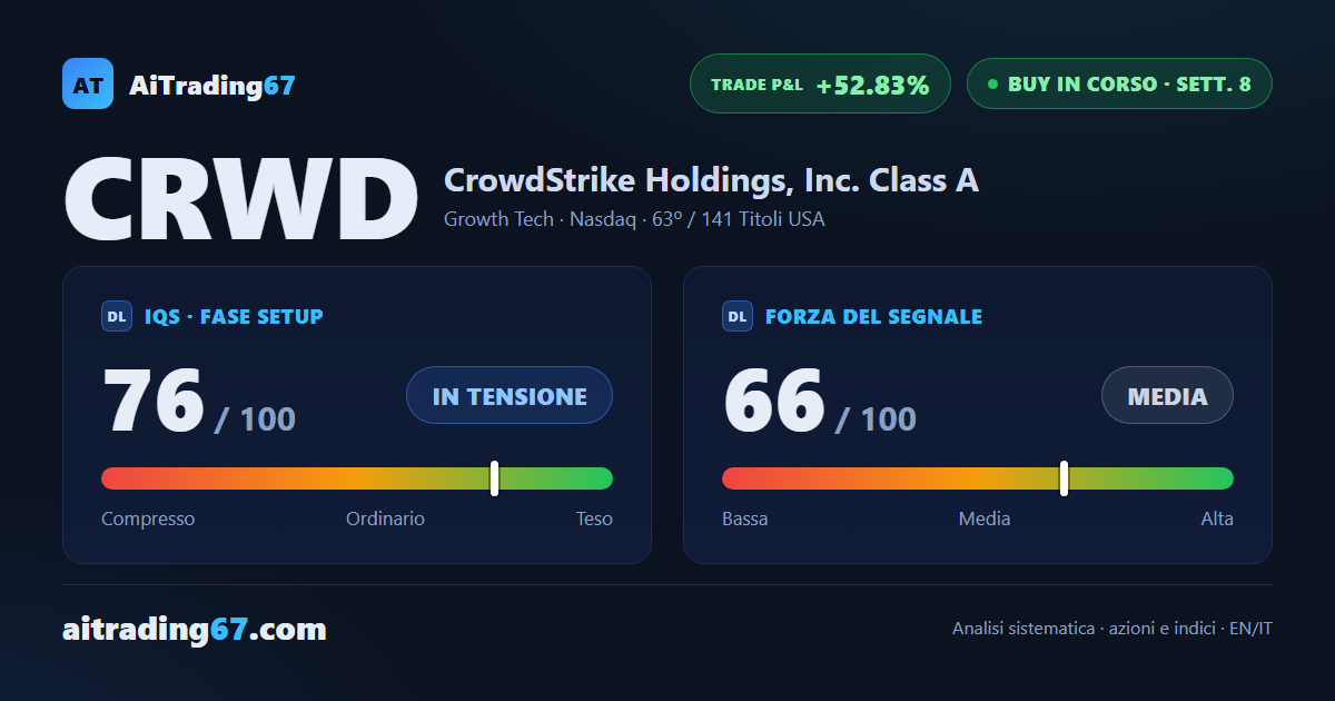 CrowdStrike a +52% dall'ingresso: tutti e 3 i target raggiunti, il trade prosegue