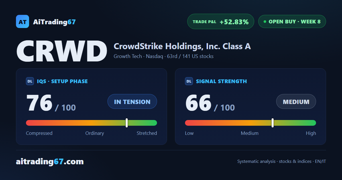 CrowdStrike +52% since entry: all 3 targets hit, the trade continues