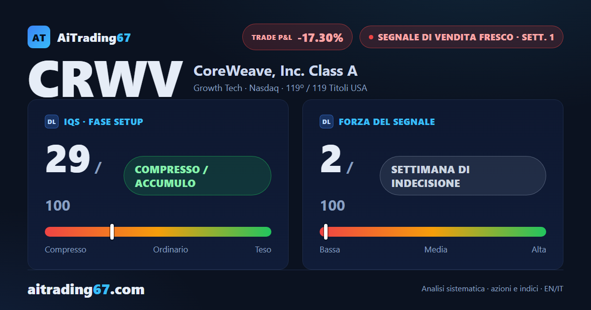 CoreWeave: segnale di vendita in territorio ostile