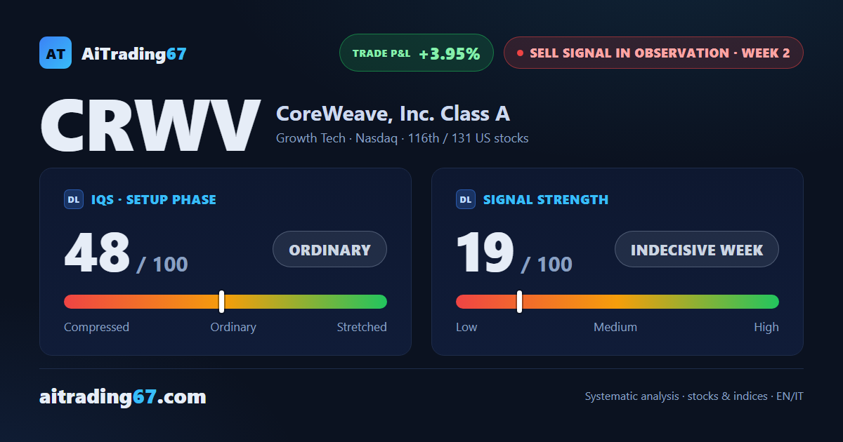 CoreWeave: confirmation week closes bullish