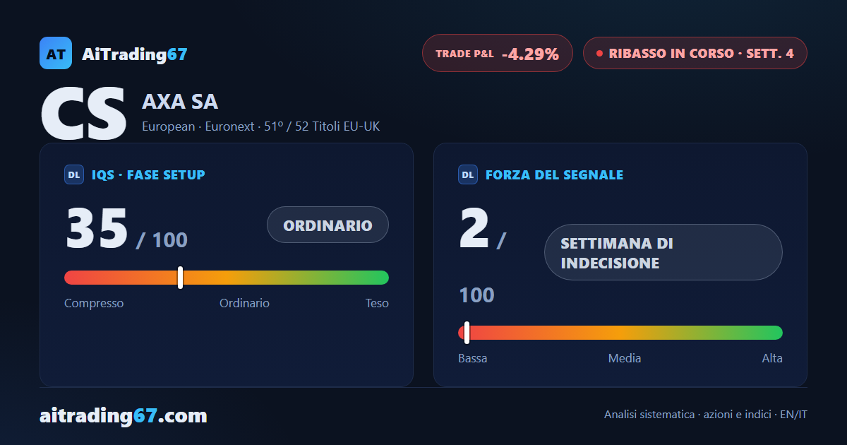 AXA SA: il segnale di vendita non trova conferma, rimbalzo tecnico in corso