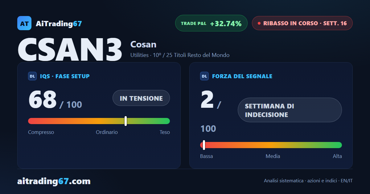 Cosan S.A. — 16 settimane di ribasso, ma i segnali tecnici si dividono