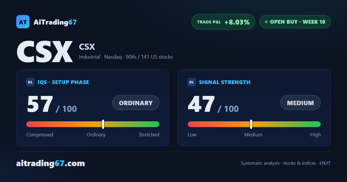 CSX Corporation: 10 weeks in a buy trade, 3 targets already hit