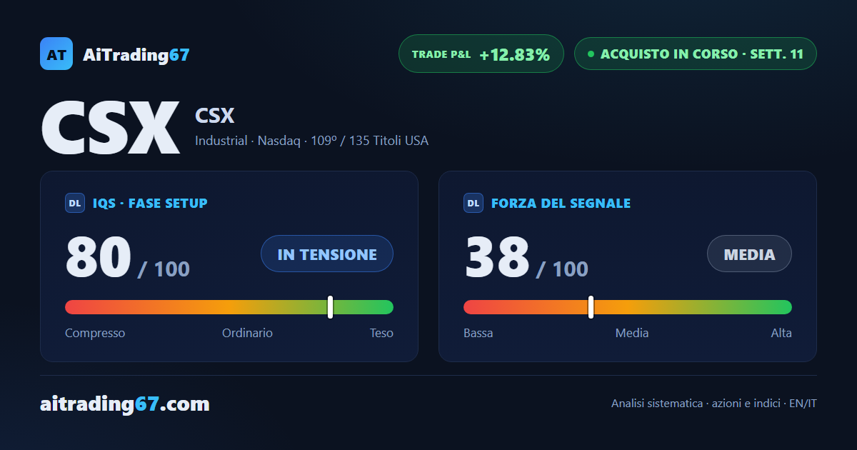 CSX Corporation: 3 target raggiunti, capitale residuo in corsa con stop protetto