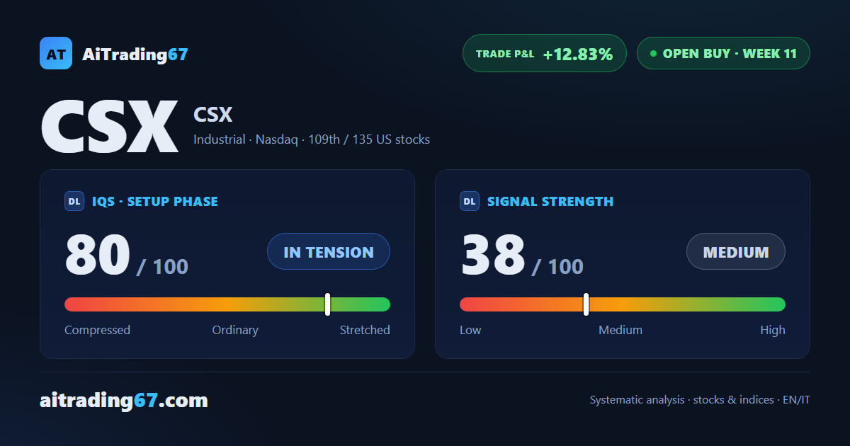 CSX Corporation: 3 targets hit, residual capital running with protected stop