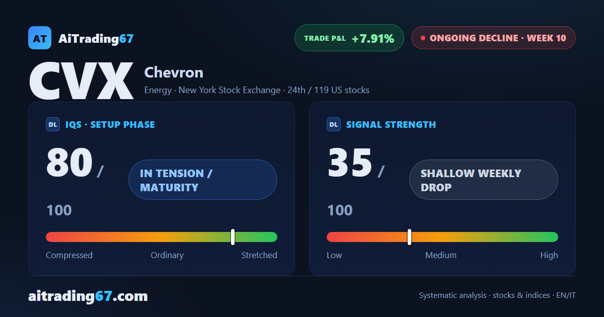 Chevron resumes decline after double-bottom rebound