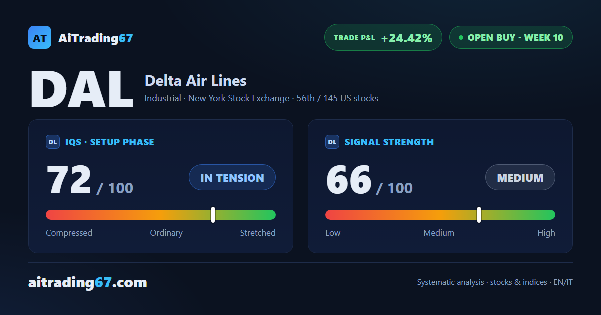 Delta Air Lines on the runway for 10 weeks: 3 targets hit, trade at zero risk