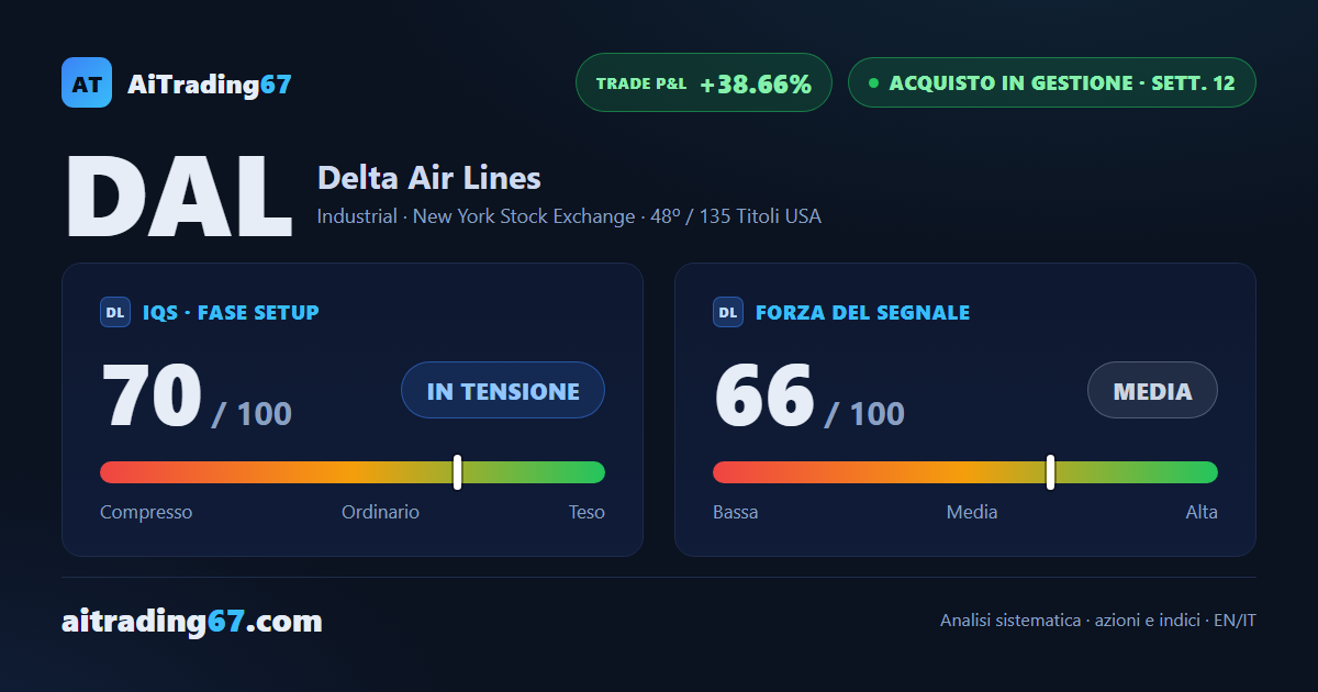 Delta Air Lines: copertura completata, il trade vola a +38%
