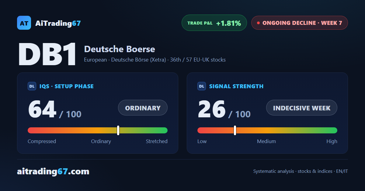 Deutsche Boerse: double bottom forming, but the decline holds on
