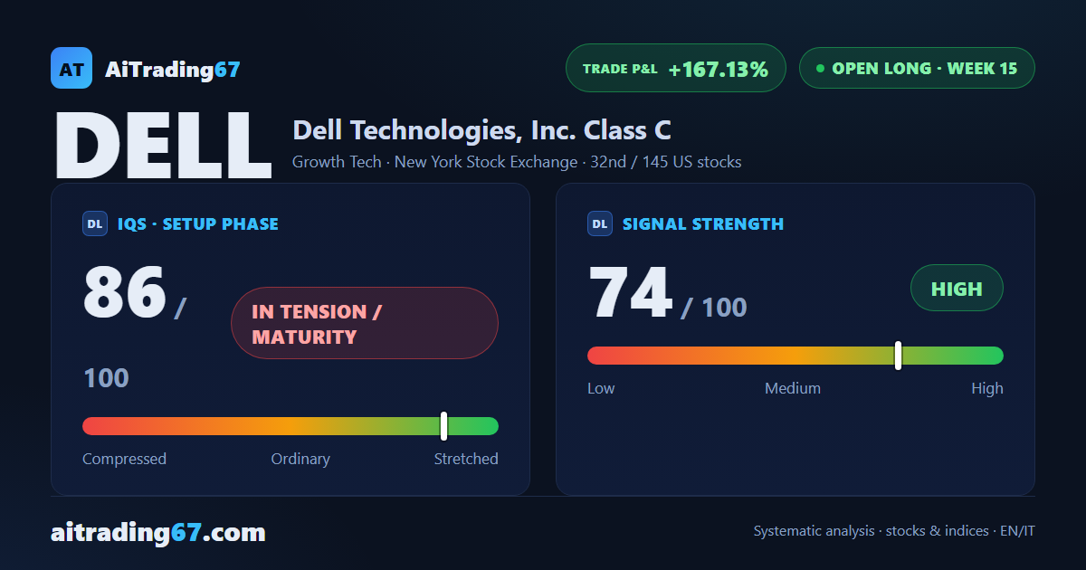 Dell Technologies: +167% in 15 weeks, trailing stop on the Inversion Point