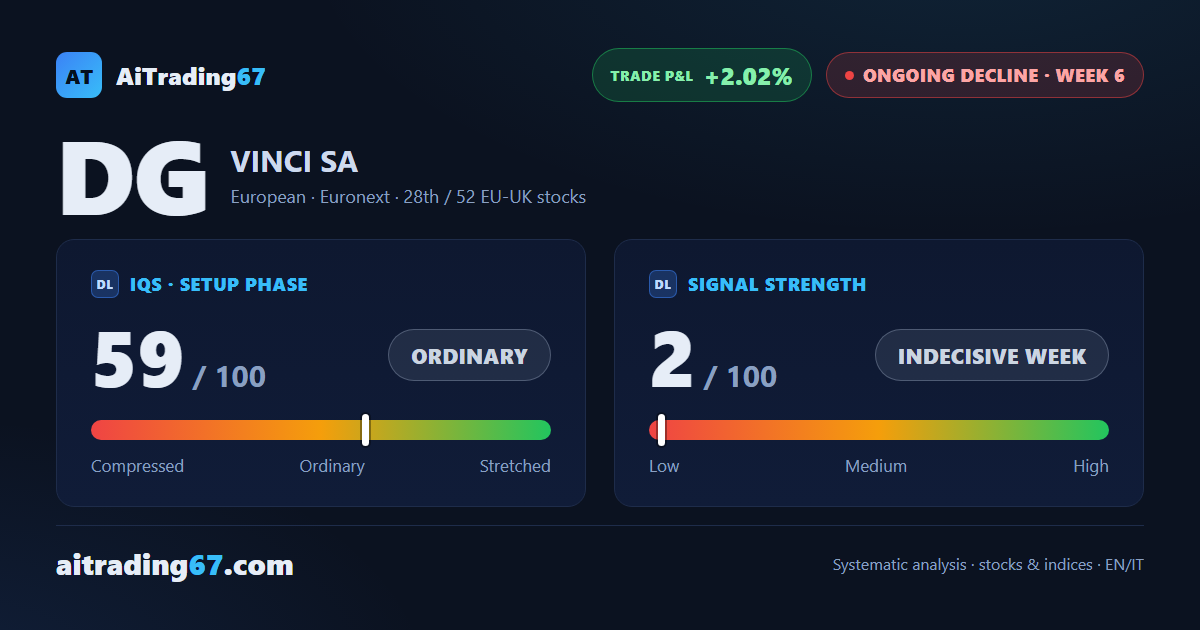 VINCI SA — 6 Weeks Into the Sell Signal: the Market Holds Its Ground