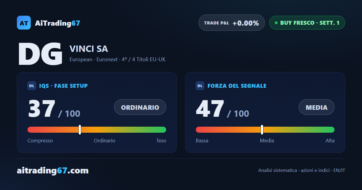 VINCI SA: segnale di acquisto fresco, apertura prudente nel cluster di supporto