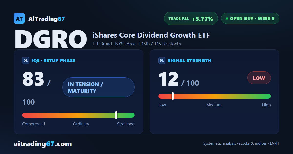 iShares Core Dividend Growth ETF: mature trade, one final window ahead