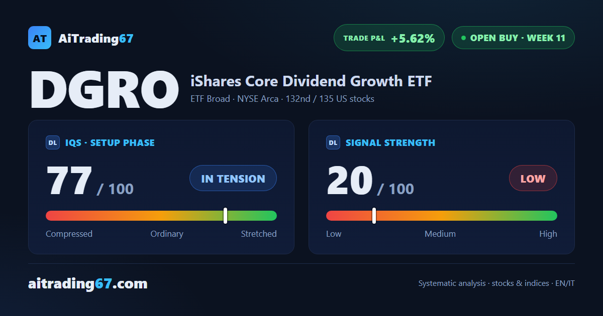 iShares Core Dividend Growth ETF: mature trade, residual capital on trailing stop
