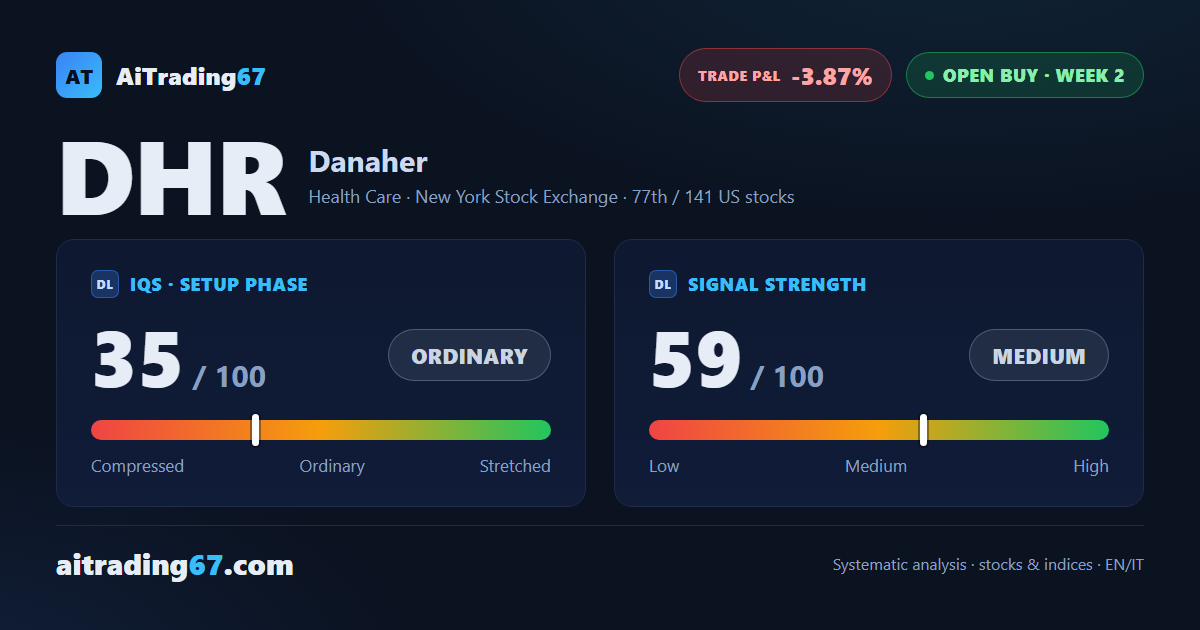 Danaher consolidating: double bottom holds, resistance wall ahead