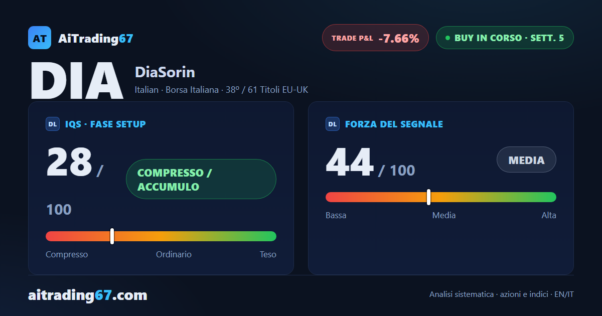 DiaSorin: 5 settimane di acquisto, ma la conferma manda un avviso