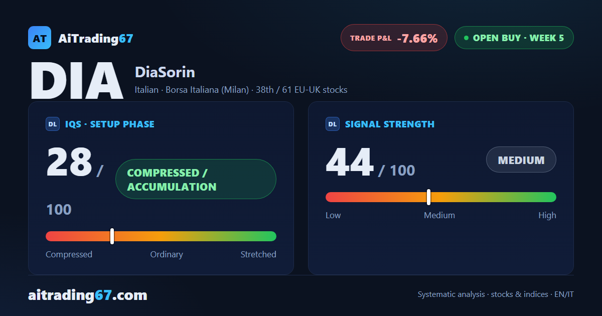 DiaSorin: 5 weeks in a buy trade, but the confirmation sends a warning
