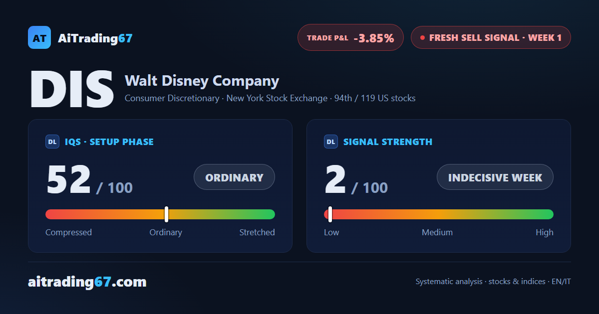 Walt Disney: fresh sell signal, week 1, an unstable technical balance