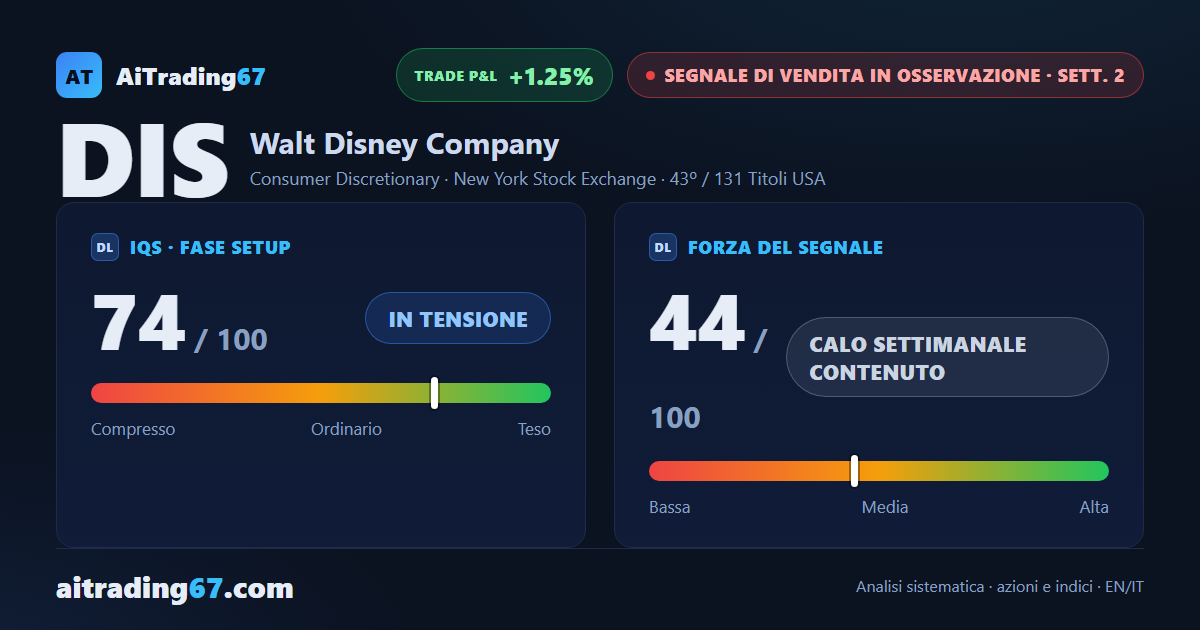 Walt Disney: il quadro resta ribassista, operatività sconsigliata