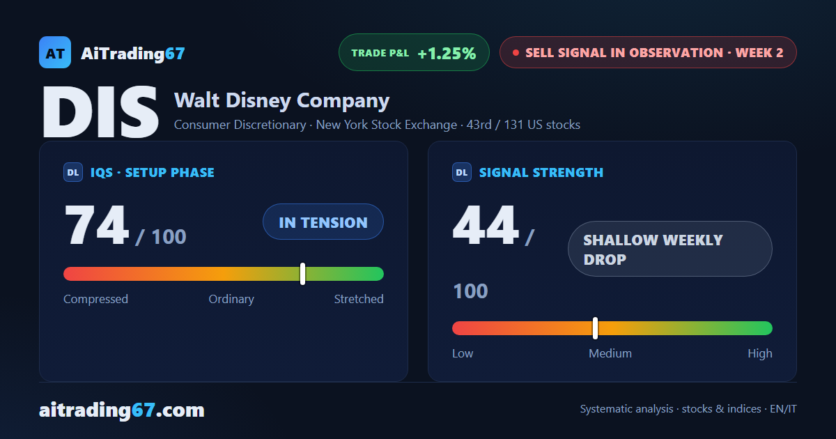 Walt Disney: bearish structure intact, trading not recommended