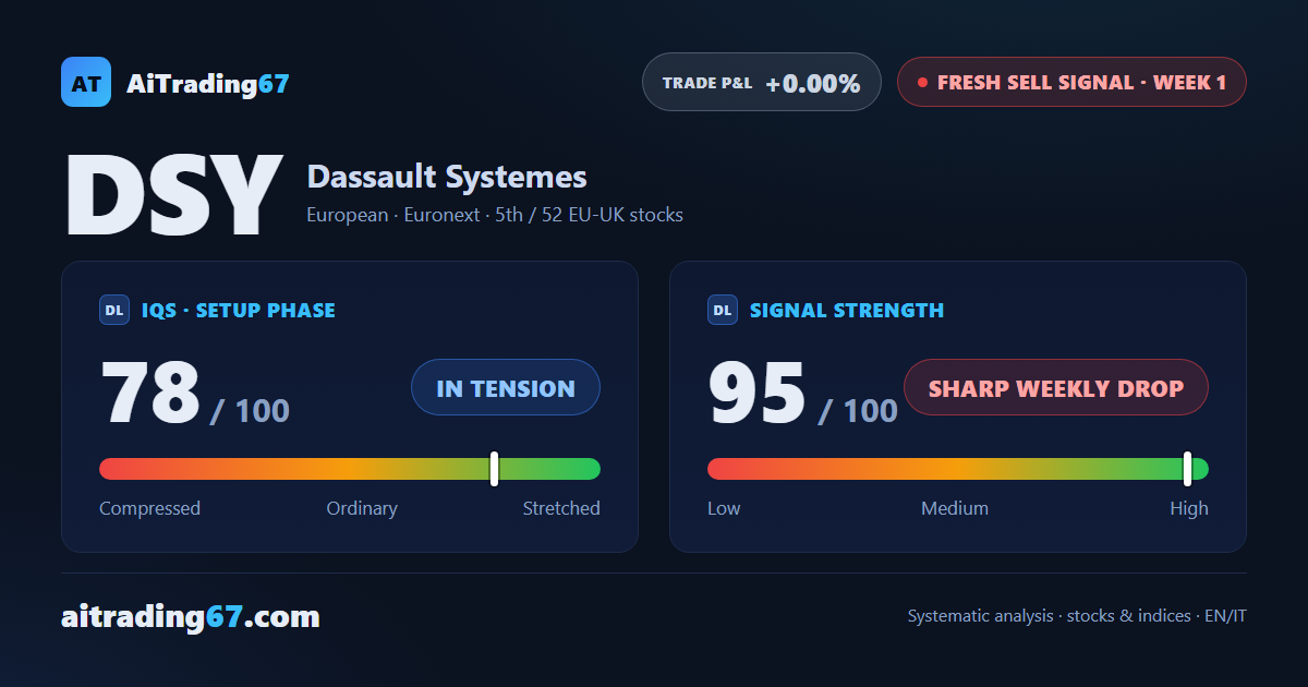 Dassault Systemes: fresh sell signal, but the drop was extreme