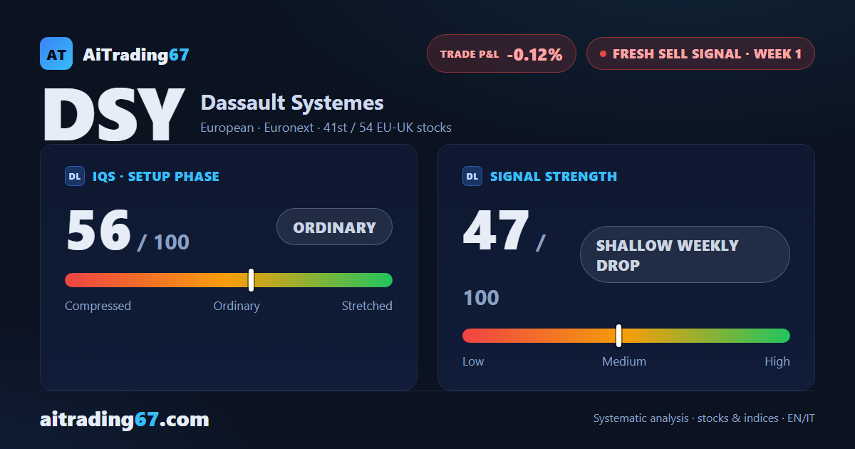Dassault Systèmes triggers a sell signal: the resistance cluster has already rejected the rebound