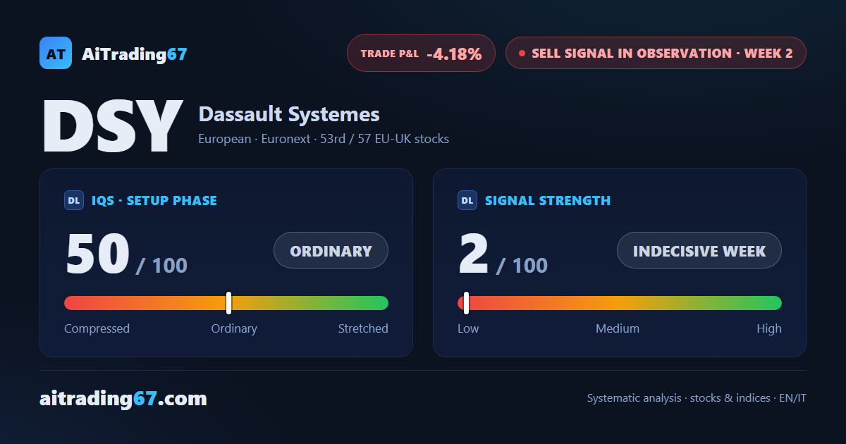 Dassault Systèmes: bearish structure persists, but setup is high-risk