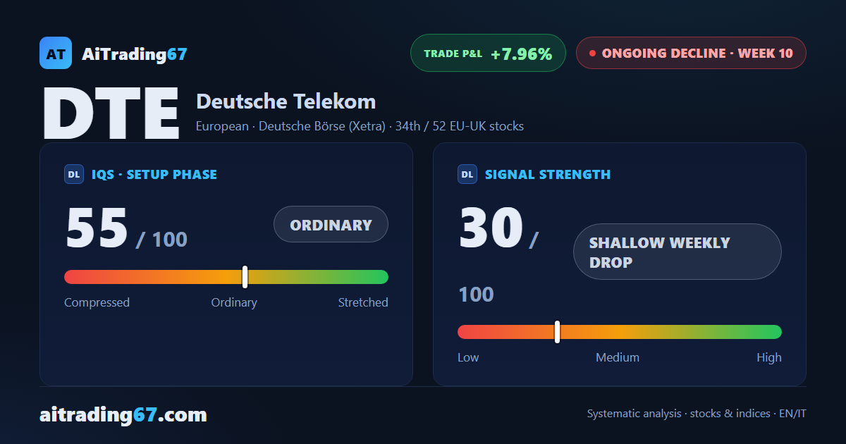 Deutsche Telekom at week 10: the rebound slows the decline, but doesn't end it