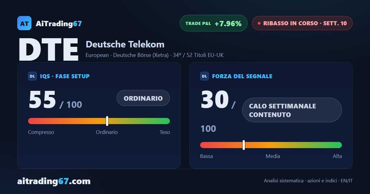 Deutsche Telekom alla 10ª settimana: il rimbalzo frena la discesa, ma non la chiude