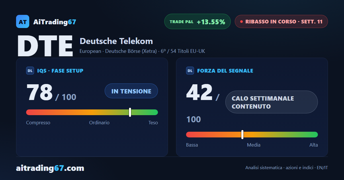 Deutsche Telekom sotto pressione: il rimbalzo è stato riassorbito
