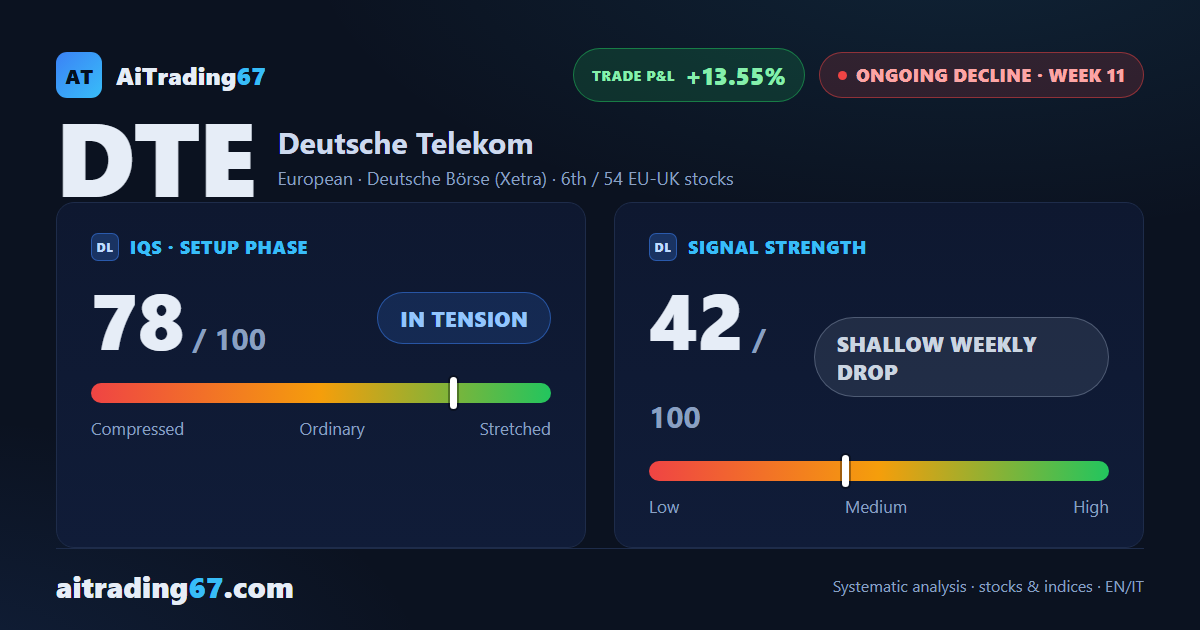 Deutsche Telekom under pressure: the rebound has been absorbed